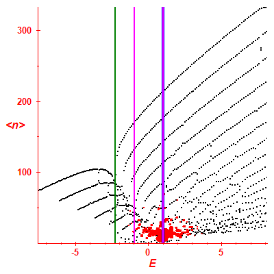 Peres lattice <N>